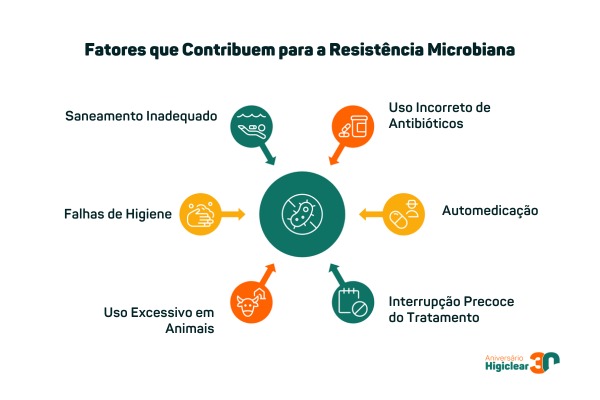 Fatores que contribuem para resistência microbiana