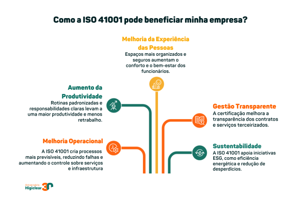 Benefícios da ISO 41001