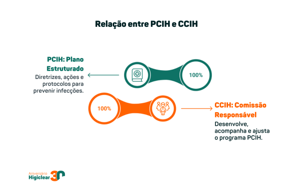 Relação entre PCIH e CCIH
