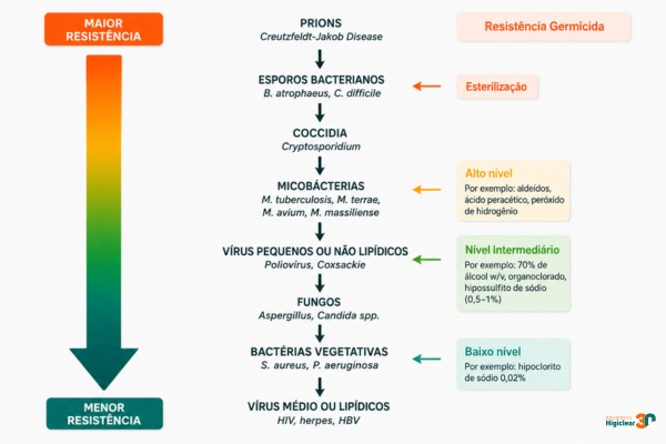 Escala de resistência microbiana aos germicidas
