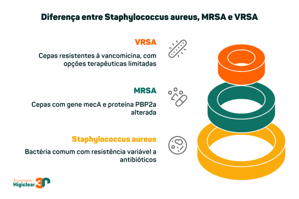 Diferença entre Staphylococcus aureus, MRSA e VRSA