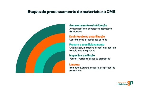 Etapas do processamento de materiais na CME - Higiclear Campinas/SP
